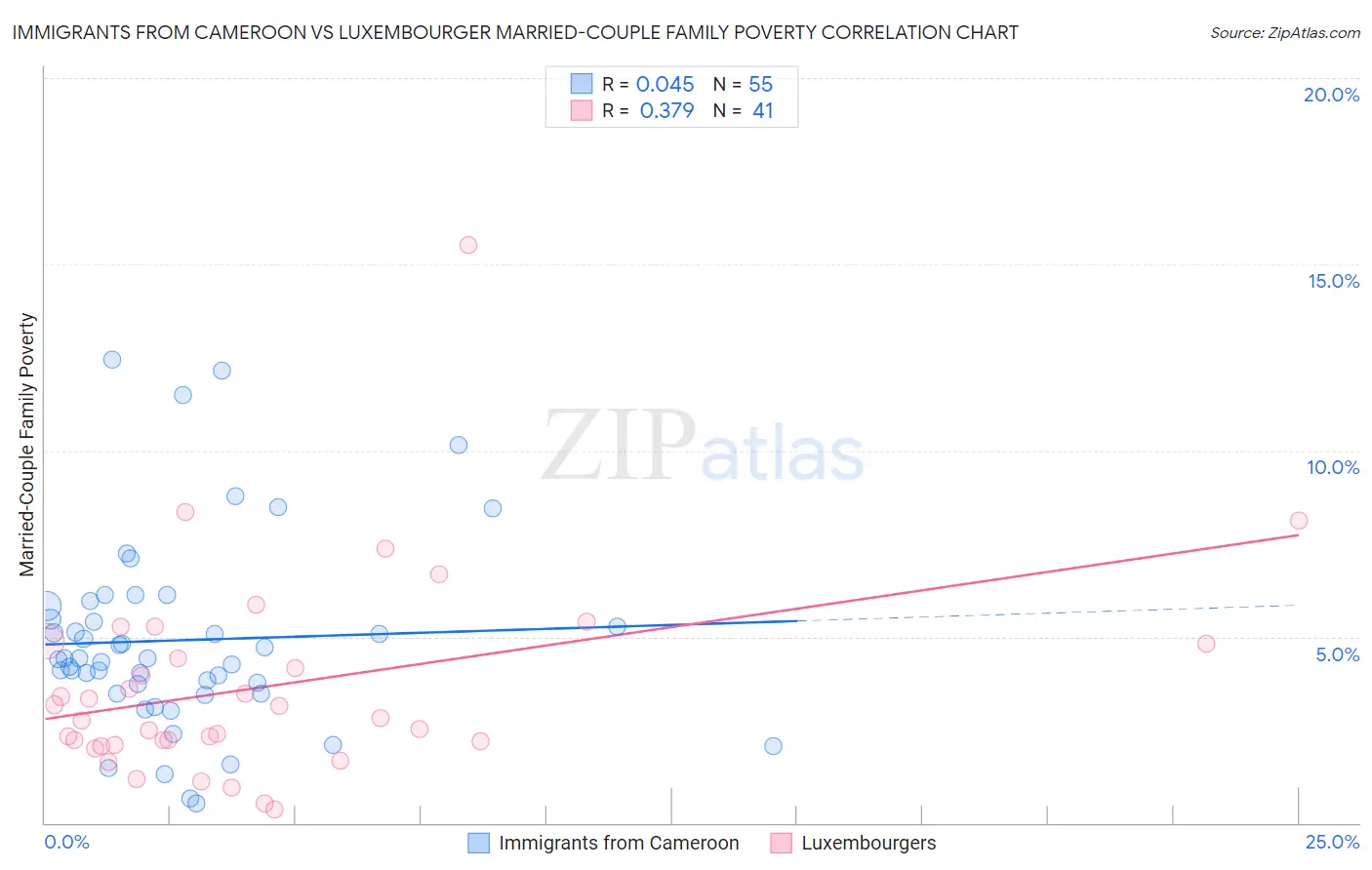 Immigrants from Cameroon vs Luxembourger Married-Couple Family Poverty