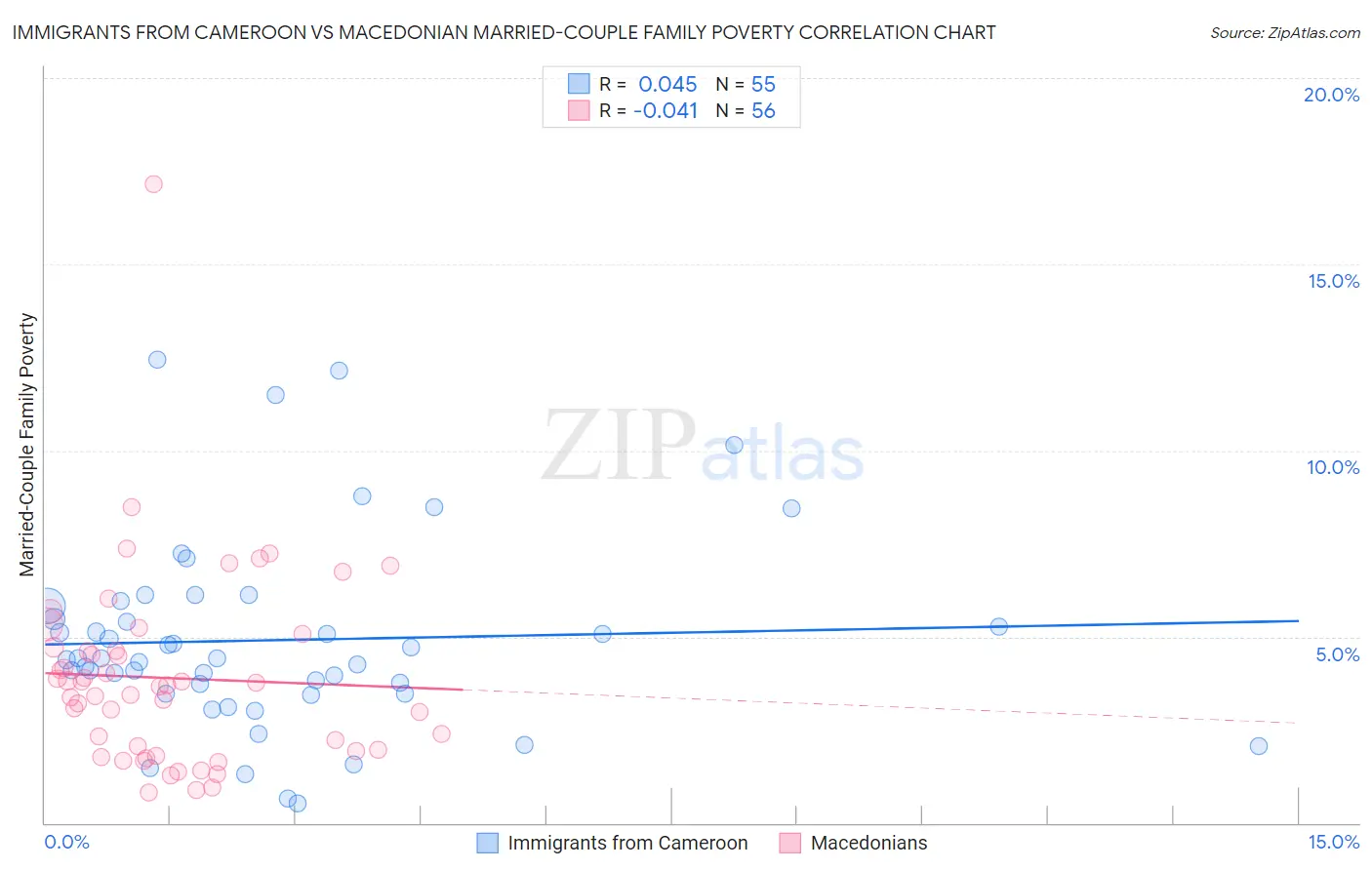 Immigrants from Cameroon vs Macedonian Married-Couple Family Poverty
