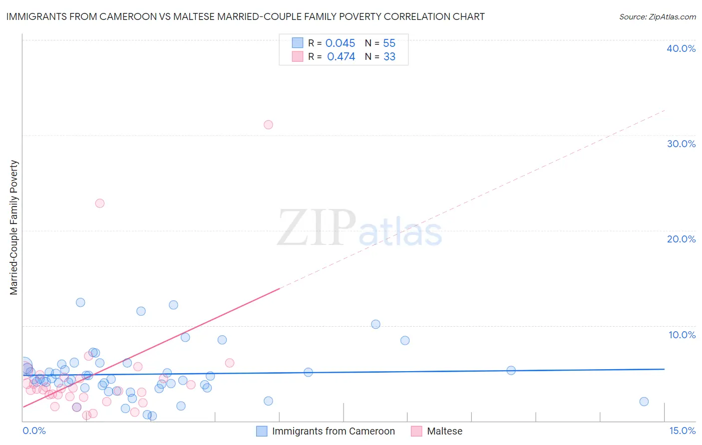 Immigrants from Cameroon vs Maltese Married-Couple Family Poverty