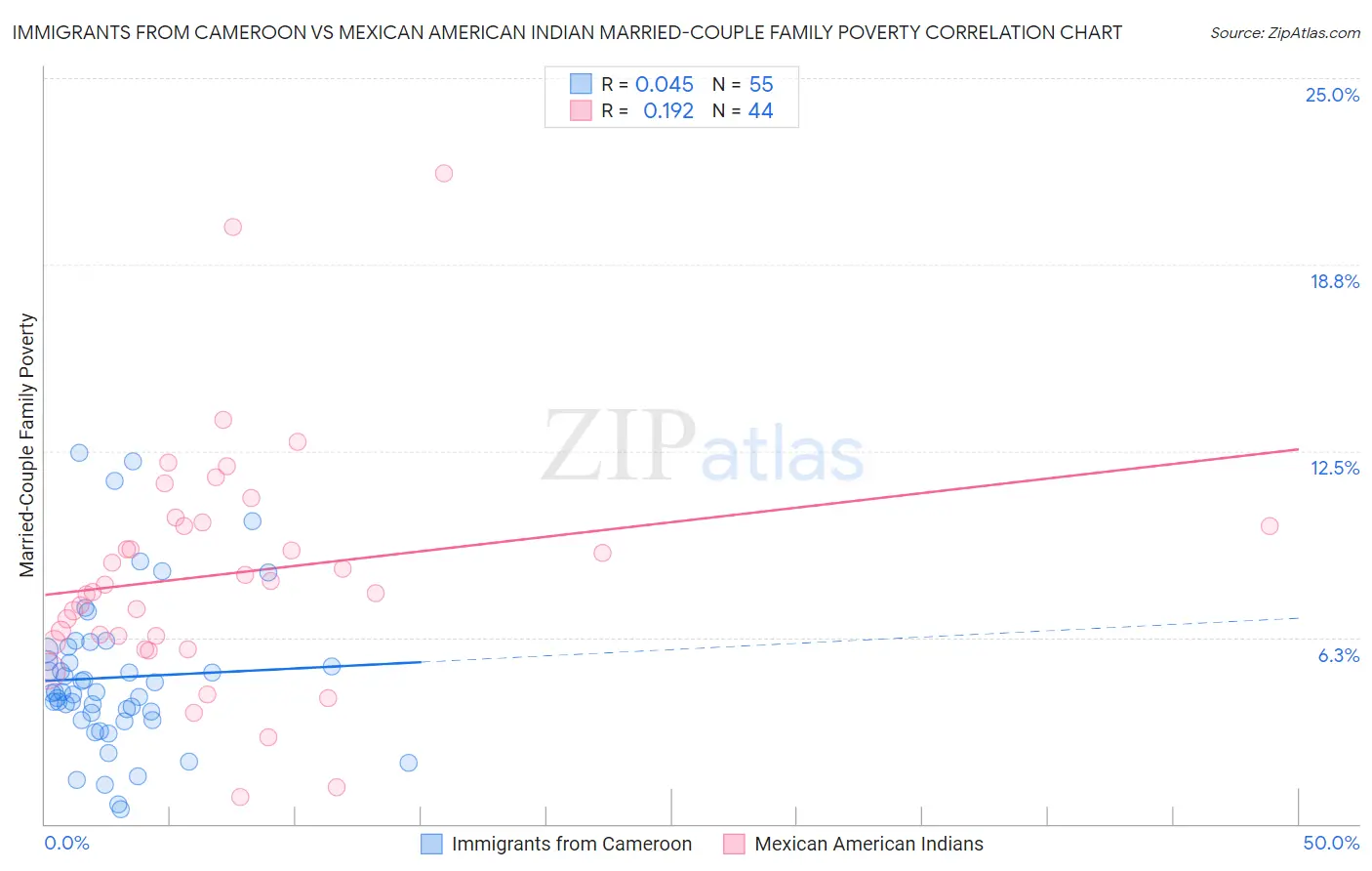 Immigrants from Cameroon vs Mexican American Indian Married-Couple Family Poverty