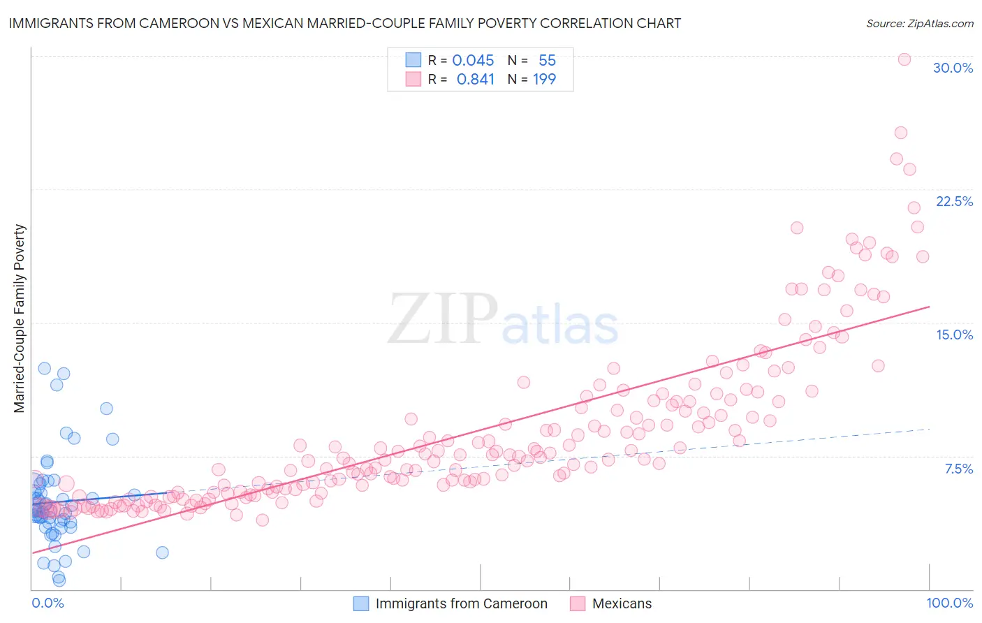Immigrants from Cameroon vs Mexican Married-Couple Family Poverty