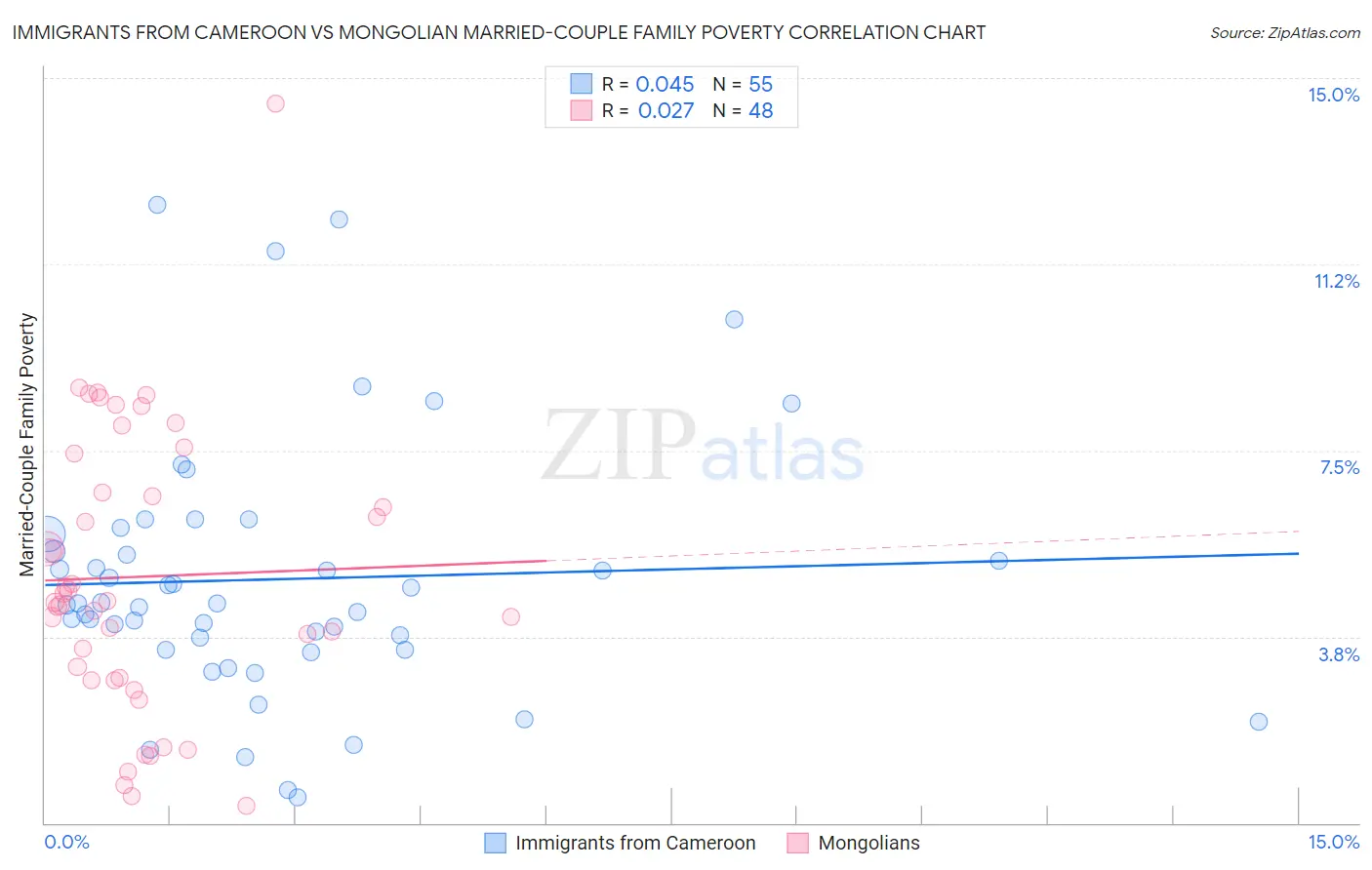 Immigrants from Cameroon vs Mongolian Married-Couple Family Poverty