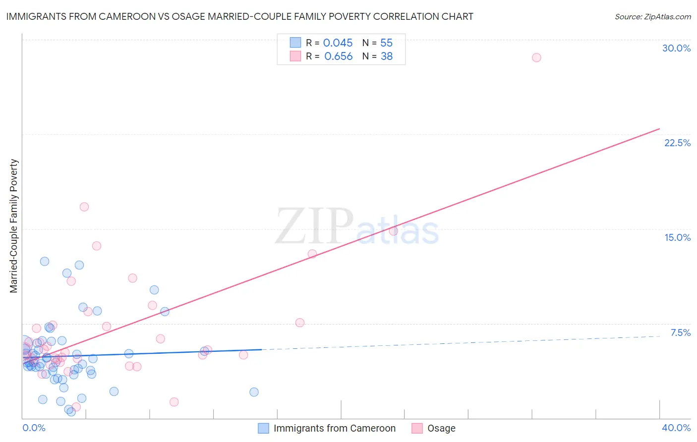 Immigrants from Cameroon vs Osage Married-Couple Family Poverty
