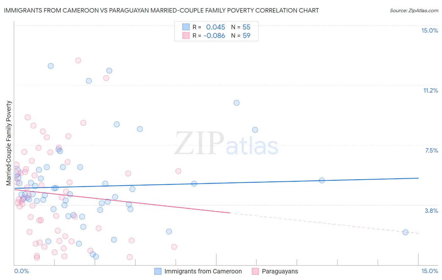Immigrants from Cameroon vs Paraguayan Married-Couple Family Poverty