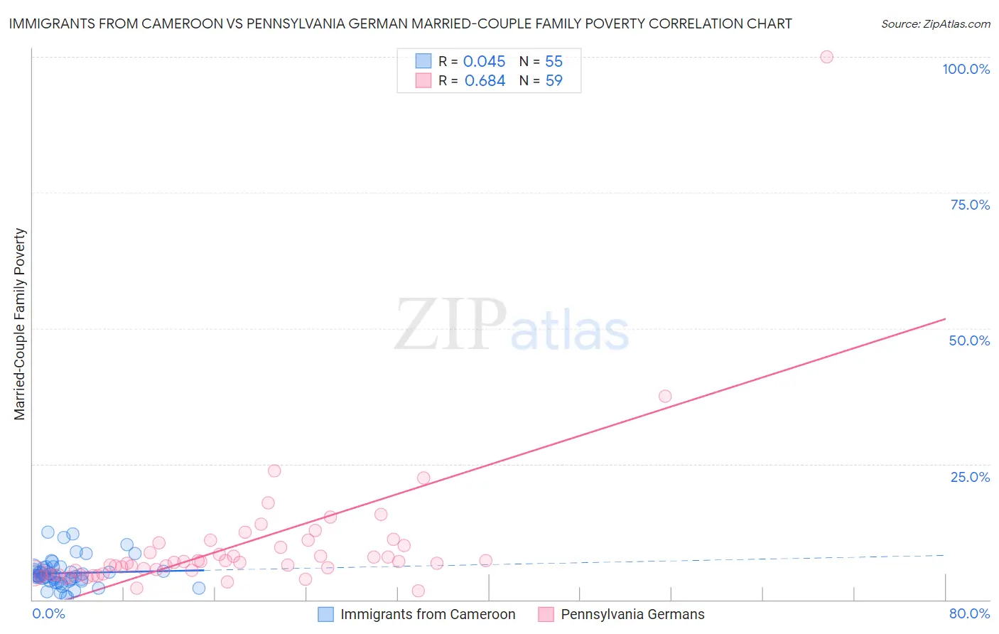 Immigrants from Cameroon vs Pennsylvania German Married-Couple Family Poverty