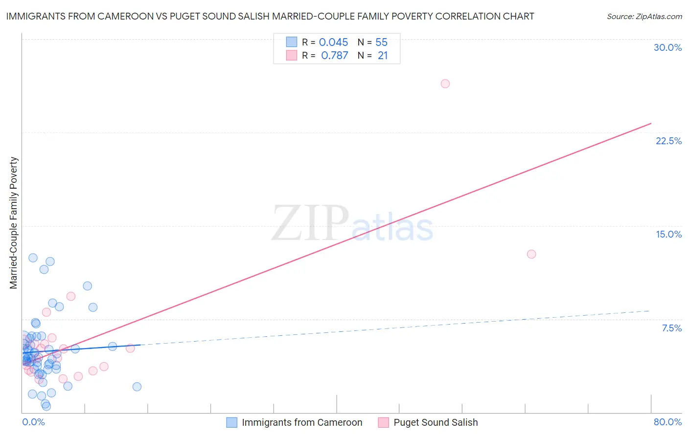 Immigrants from Cameroon vs Puget Sound Salish Married-Couple Family Poverty