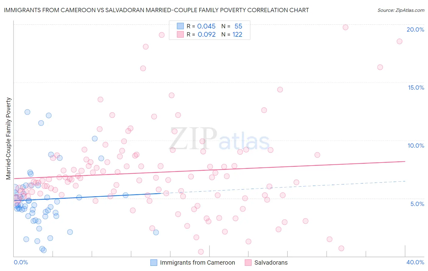 Immigrants from Cameroon vs Salvadoran Married-Couple Family Poverty