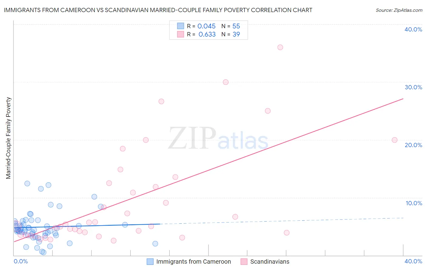 Immigrants from Cameroon vs Scandinavian Married-Couple Family Poverty