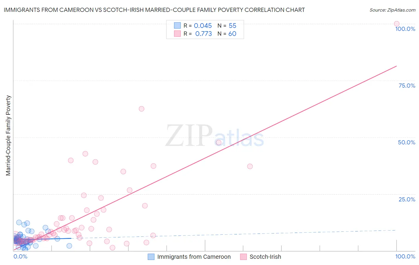 Immigrants from Cameroon vs Scotch-Irish Married-Couple Family Poverty