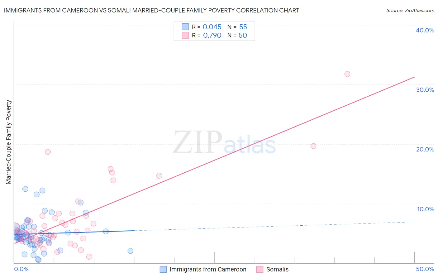 Immigrants from Cameroon vs Somali Married-Couple Family Poverty