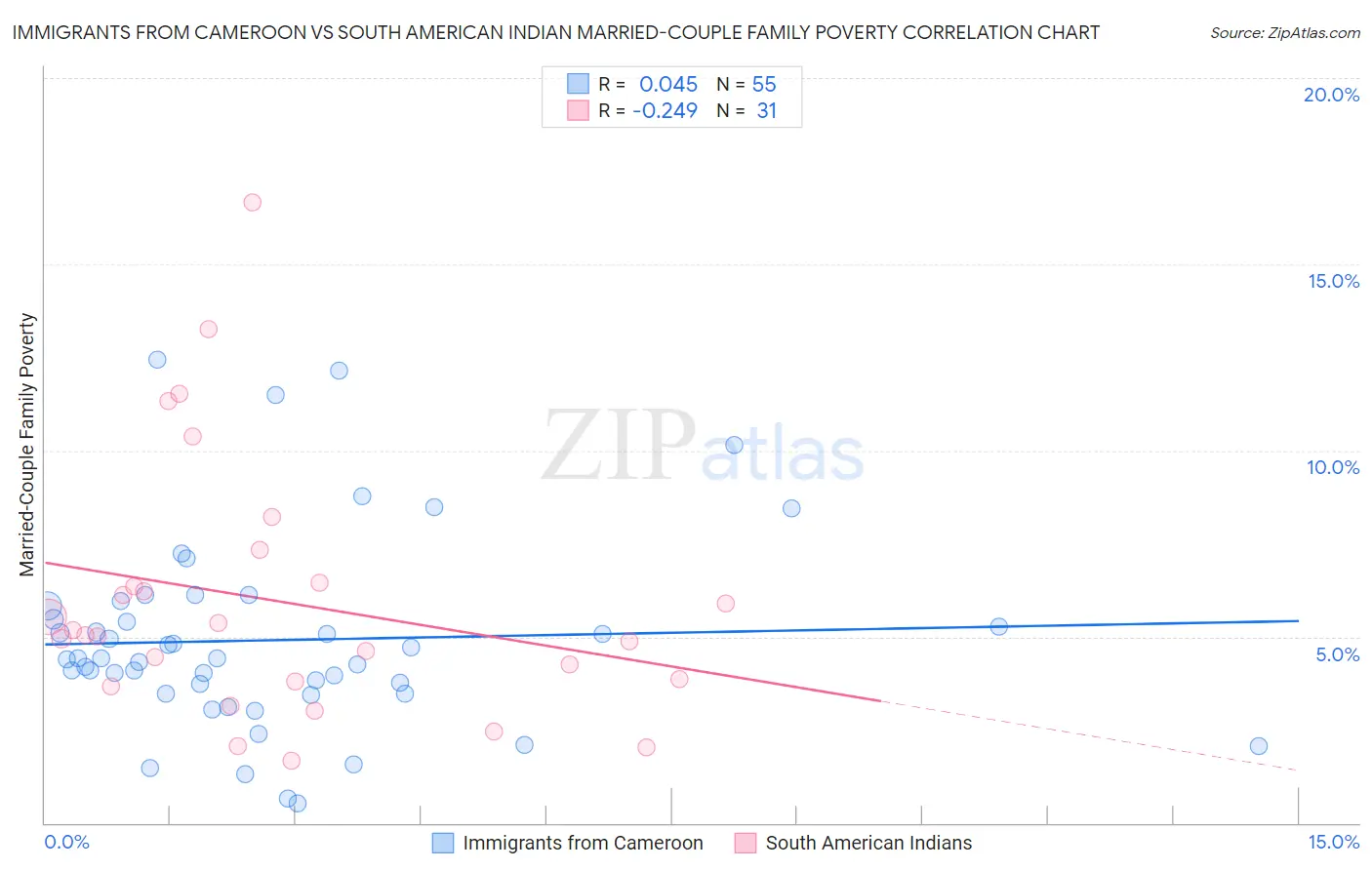 Immigrants from Cameroon vs South American Indian Married-Couple Family Poverty