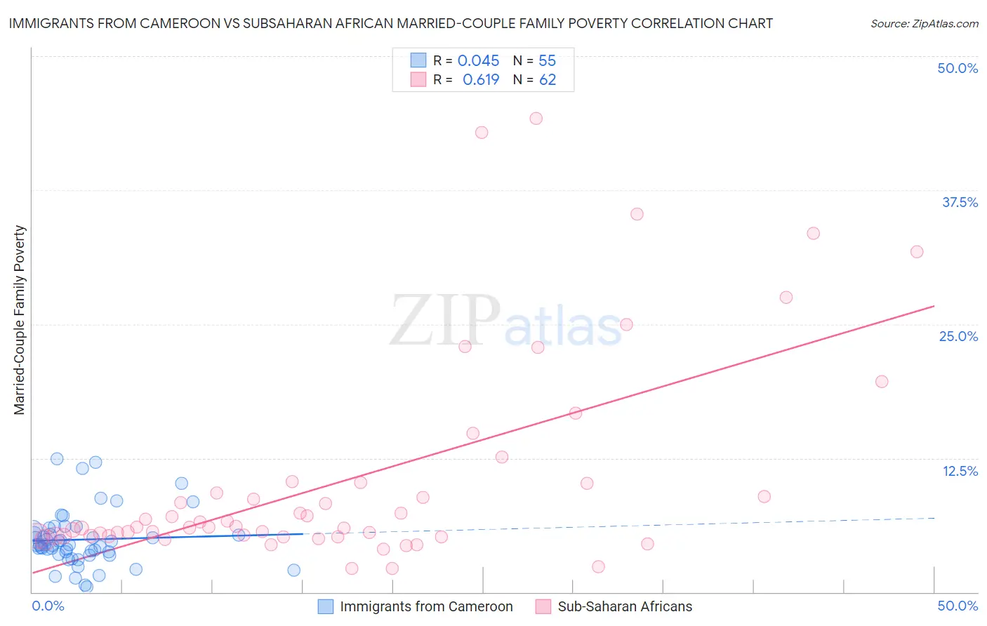 Immigrants from Cameroon vs Subsaharan African Married-Couple Family Poverty