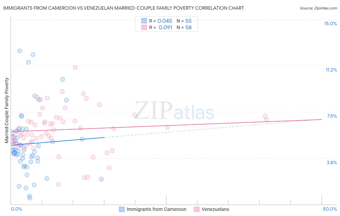 Immigrants from Cameroon vs Venezuelan Married-Couple Family Poverty