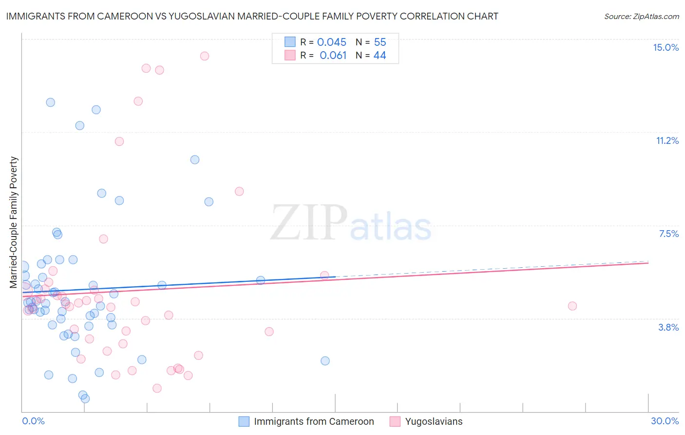 Immigrants from Cameroon vs Yugoslavian Married-Couple Family Poverty