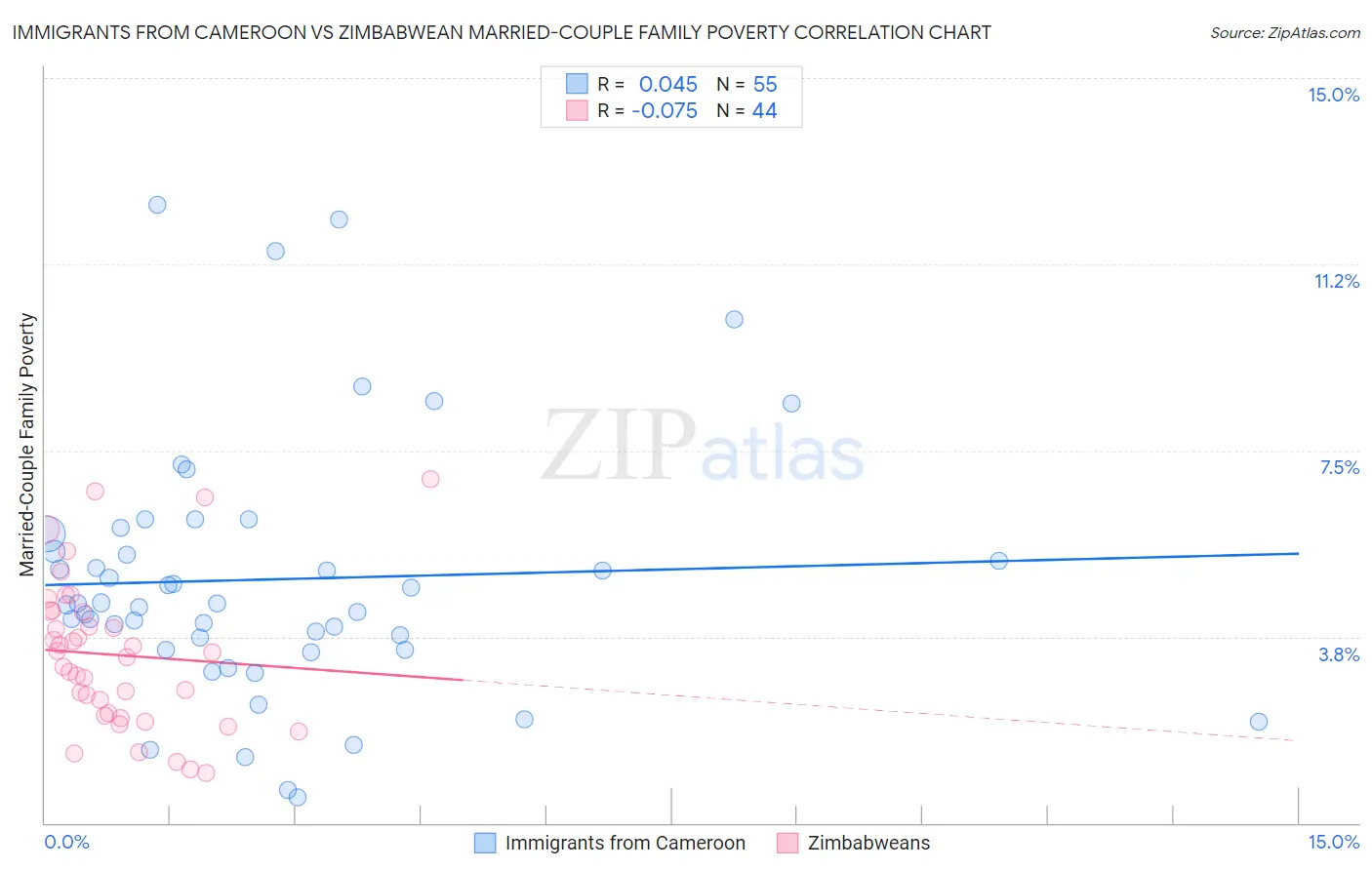 Immigrants from Cameroon vs Zimbabwean Married-Couple Family Poverty