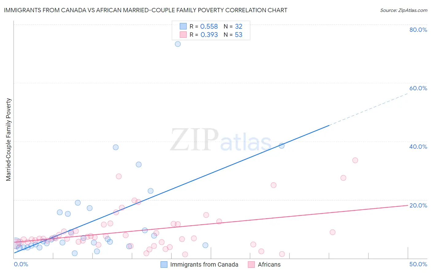 Immigrants from Canada vs African Married-Couple Family Poverty