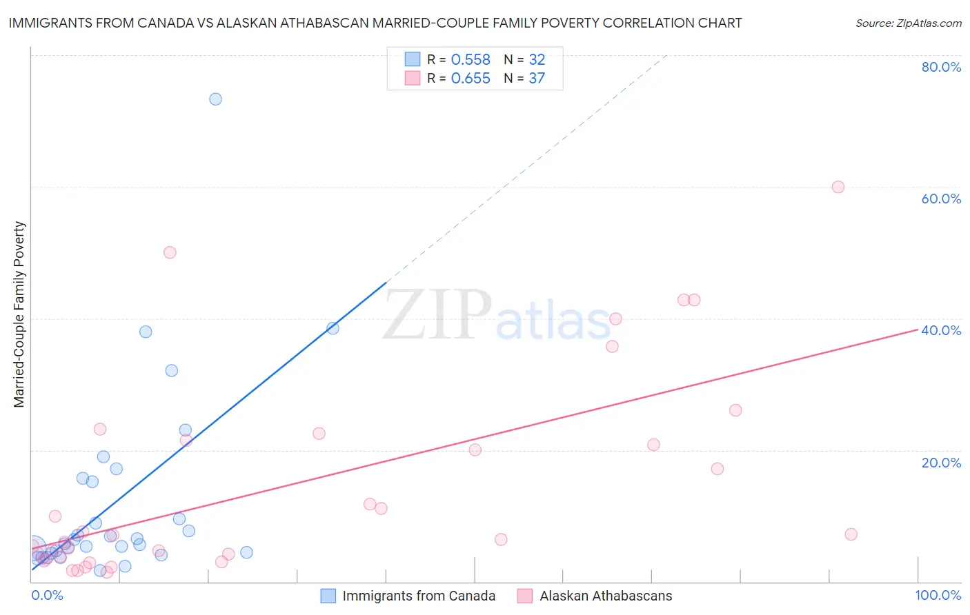 Immigrants from Canada vs Alaskan Athabascan Married-Couple Family Poverty