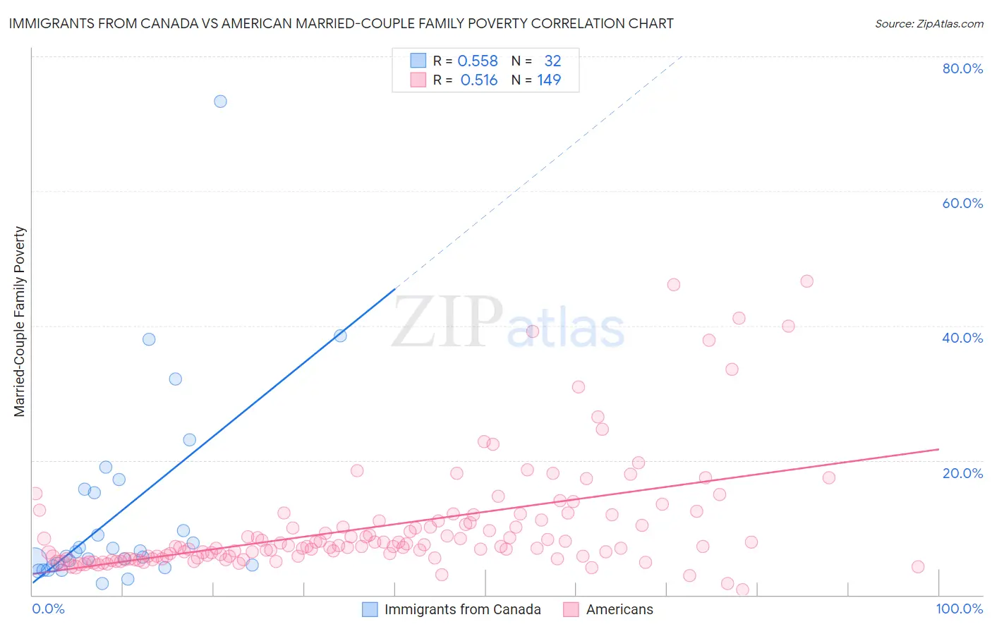 Immigrants from Canada vs American Married-Couple Family Poverty