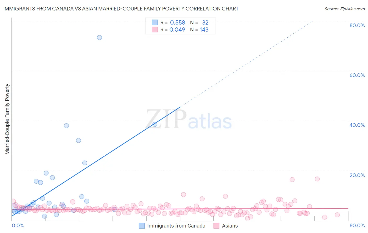 Immigrants from Canada vs Asian Married-Couple Family Poverty