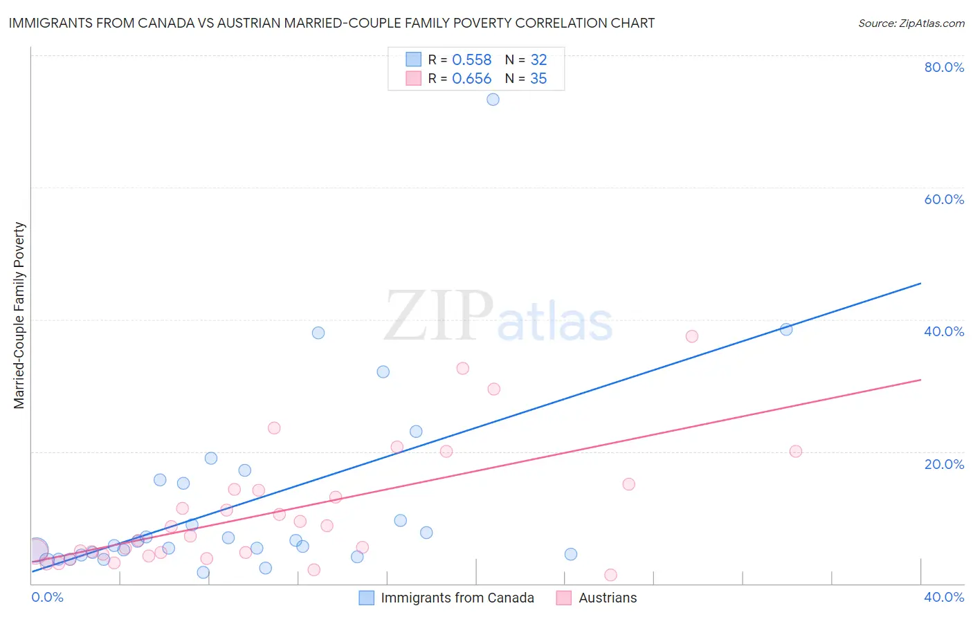 Immigrants from Canada vs Austrian Married-Couple Family Poverty