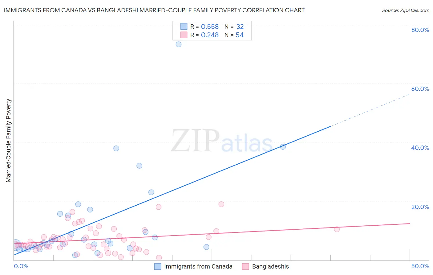 Immigrants from Canada vs Bangladeshi Married-Couple Family Poverty