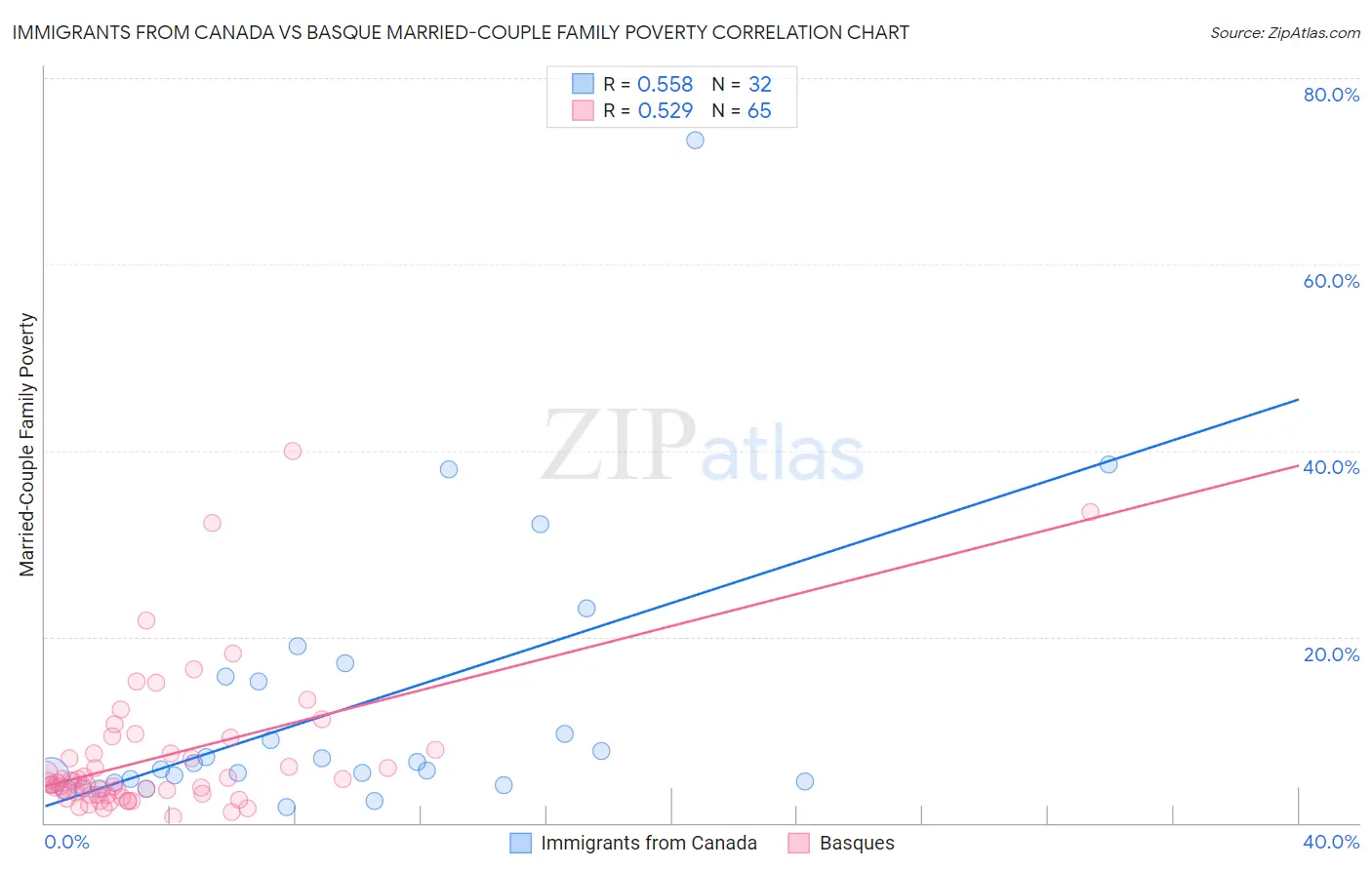 Immigrants from Canada vs Basque Married-Couple Family Poverty