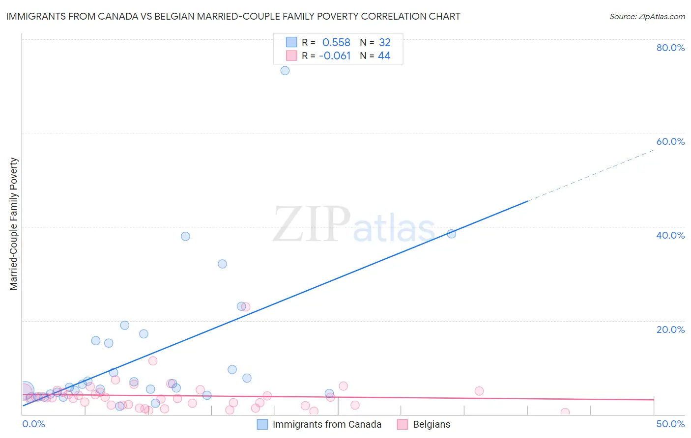 Immigrants from Canada vs Belgian Married-Couple Family Poverty