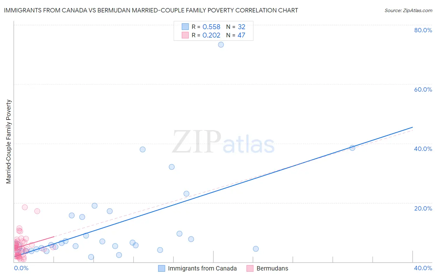 Immigrants from Canada vs Bermudan Married-Couple Family Poverty