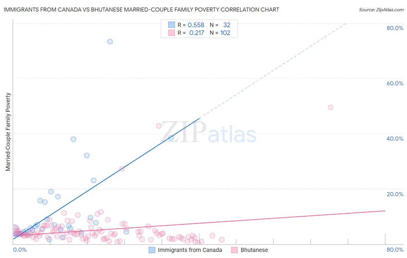 Immigrants from Canada vs Bhutanese Married-Couple Family Poverty