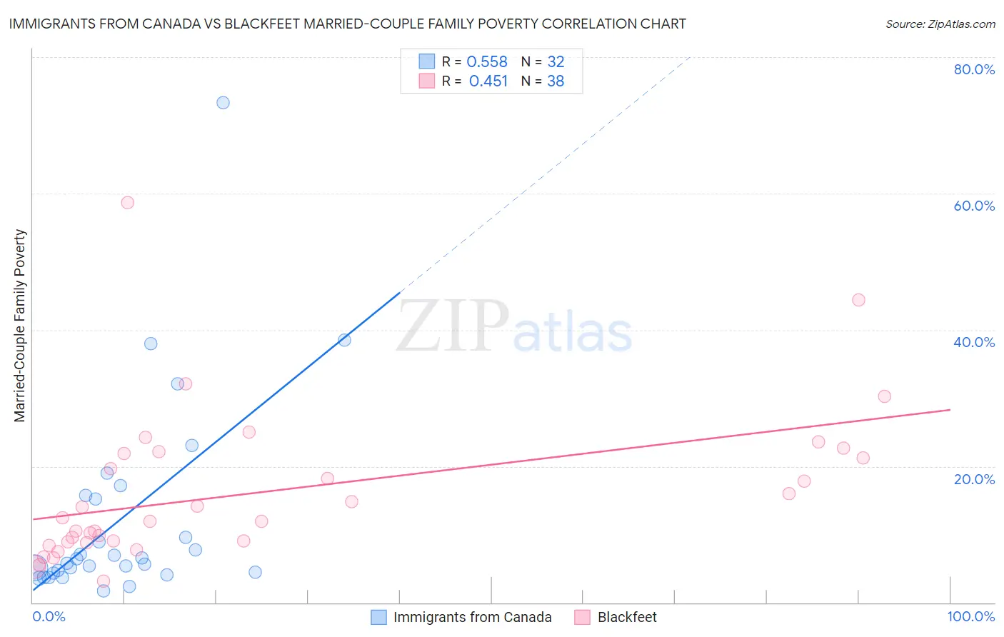 Immigrants from Canada vs Blackfeet Married-Couple Family Poverty