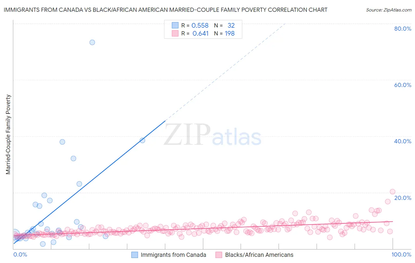 Immigrants from Canada vs Black/African American Married-Couple Family Poverty