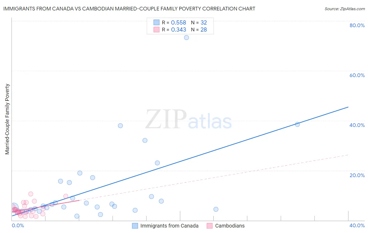 Immigrants from Canada vs Cambodian Married-Couple Family Poverty