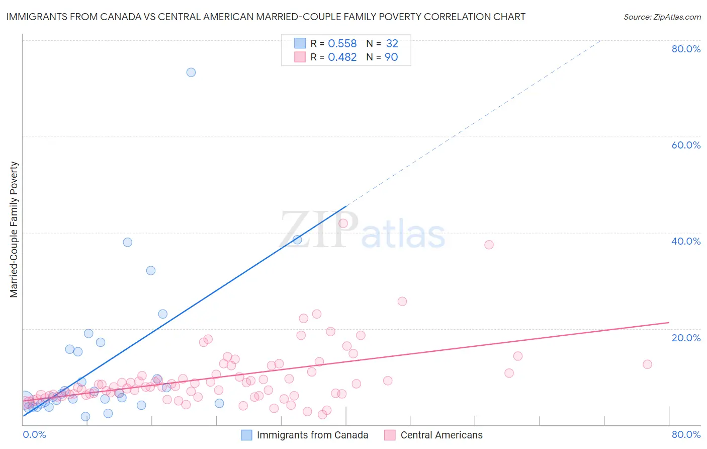Immigrants from Canada vs Central American Married-Couple Family Poverty