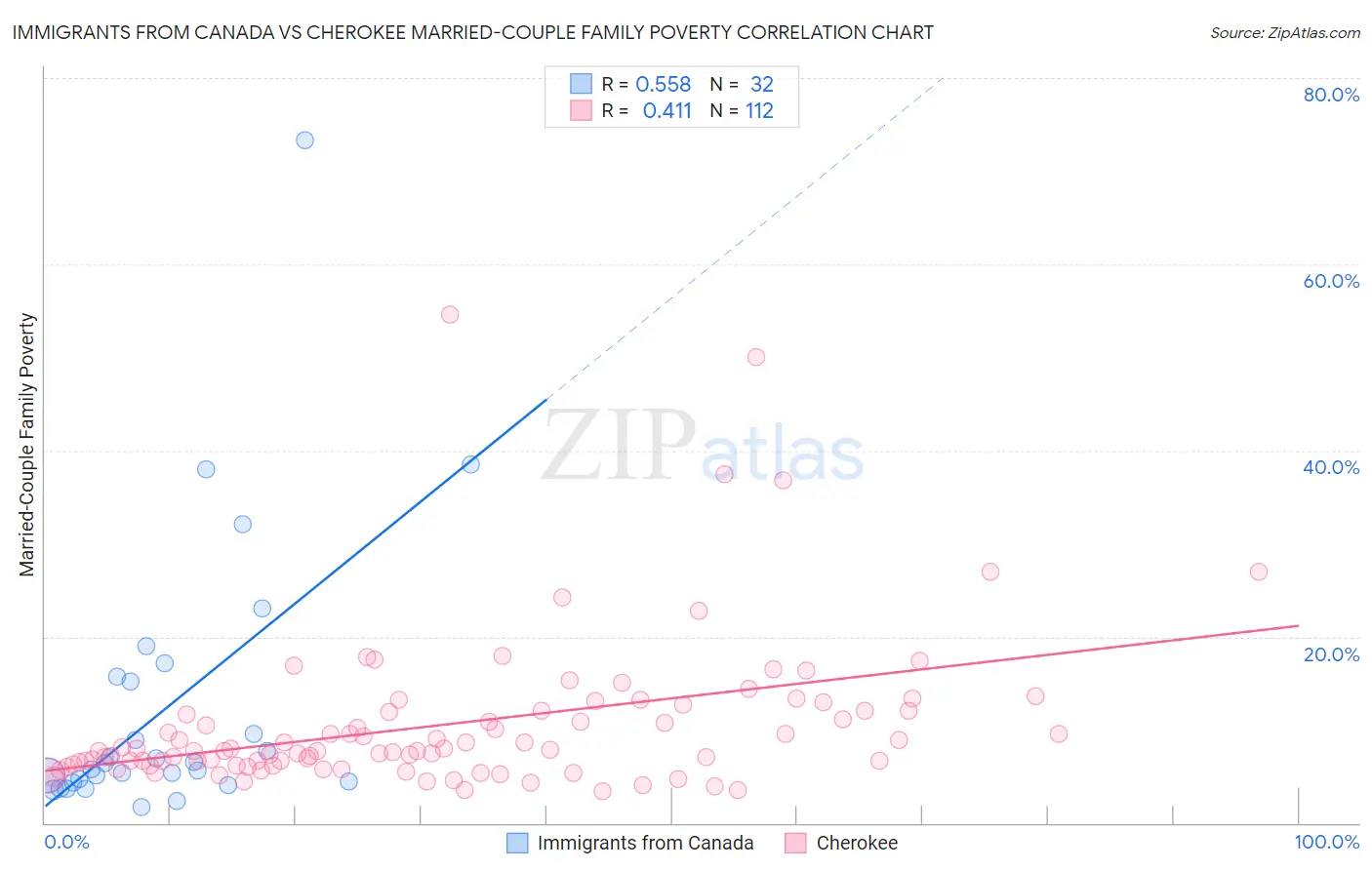 Immigrants from Canada vs Cherokee Married-Couple Family Poverty