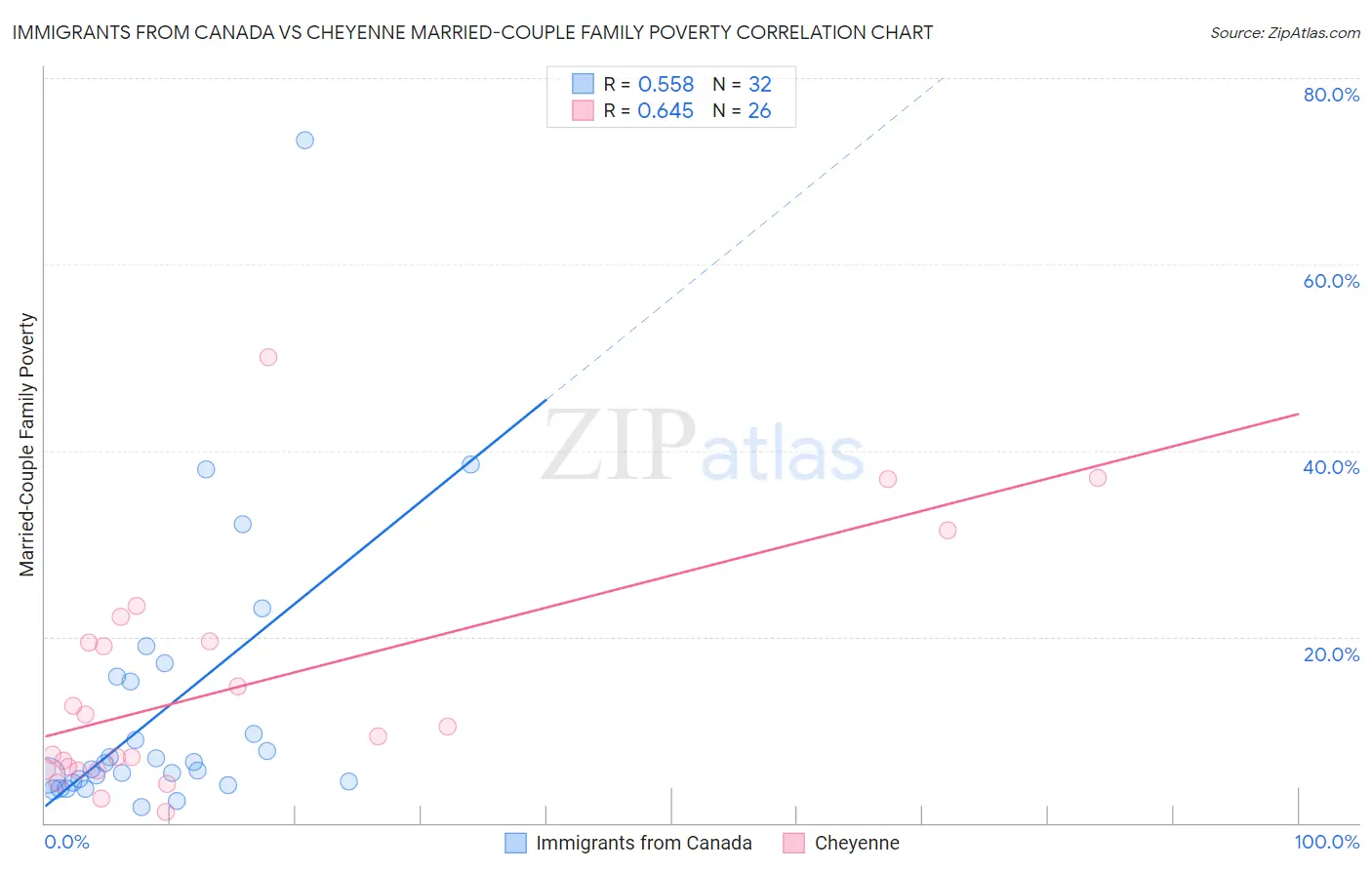 Immigrants from Canada vs Cheyenne Married-Couple Family Poverty