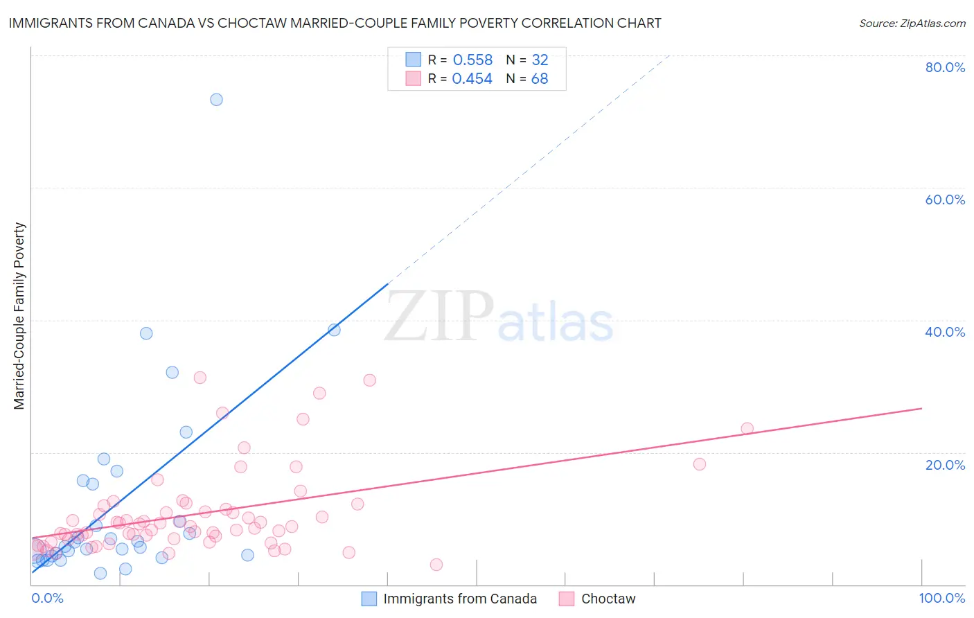 Immigrants from Canada vs Choctaw Married-Couple Family Poverty