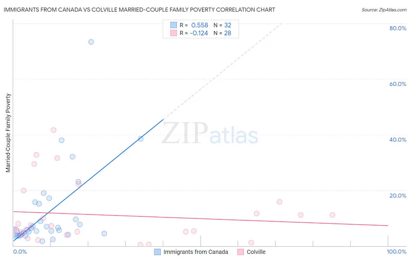 Immigrants from Canada vs Colville Married-Couple Family Poverty