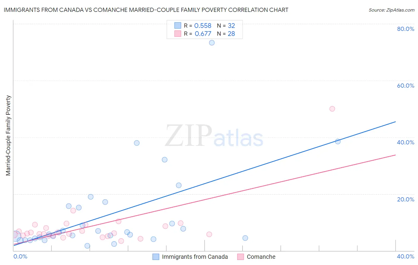 Immigrants from Canada vs Comanche Married-Couple Family Poverty