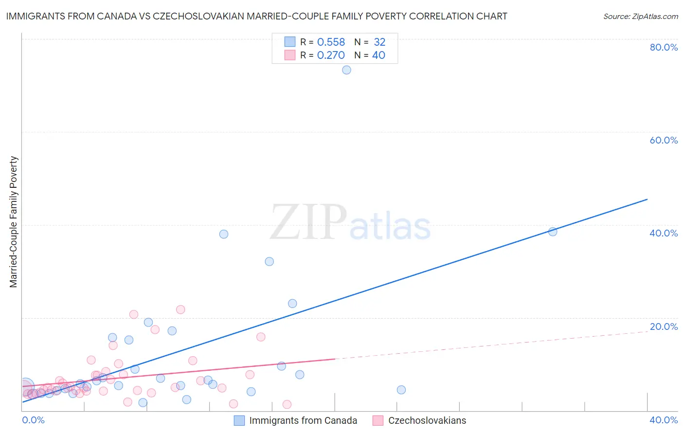 Immigrants from Canada vs Czechoslovakian Married-Couple Family Poverty