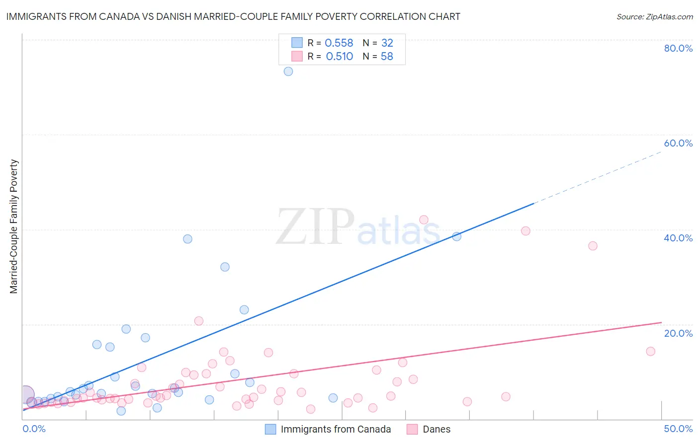 Immigrants from Canada vs Danish Married-Couple Family Poverty