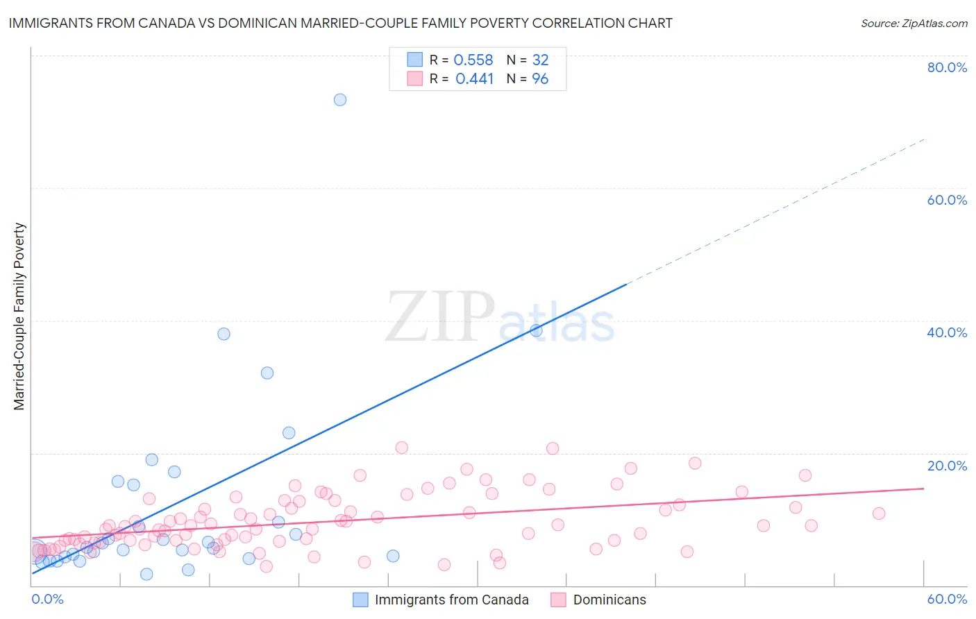 Immigrants from Canada vs Dominican Married-Couple Family Poverty