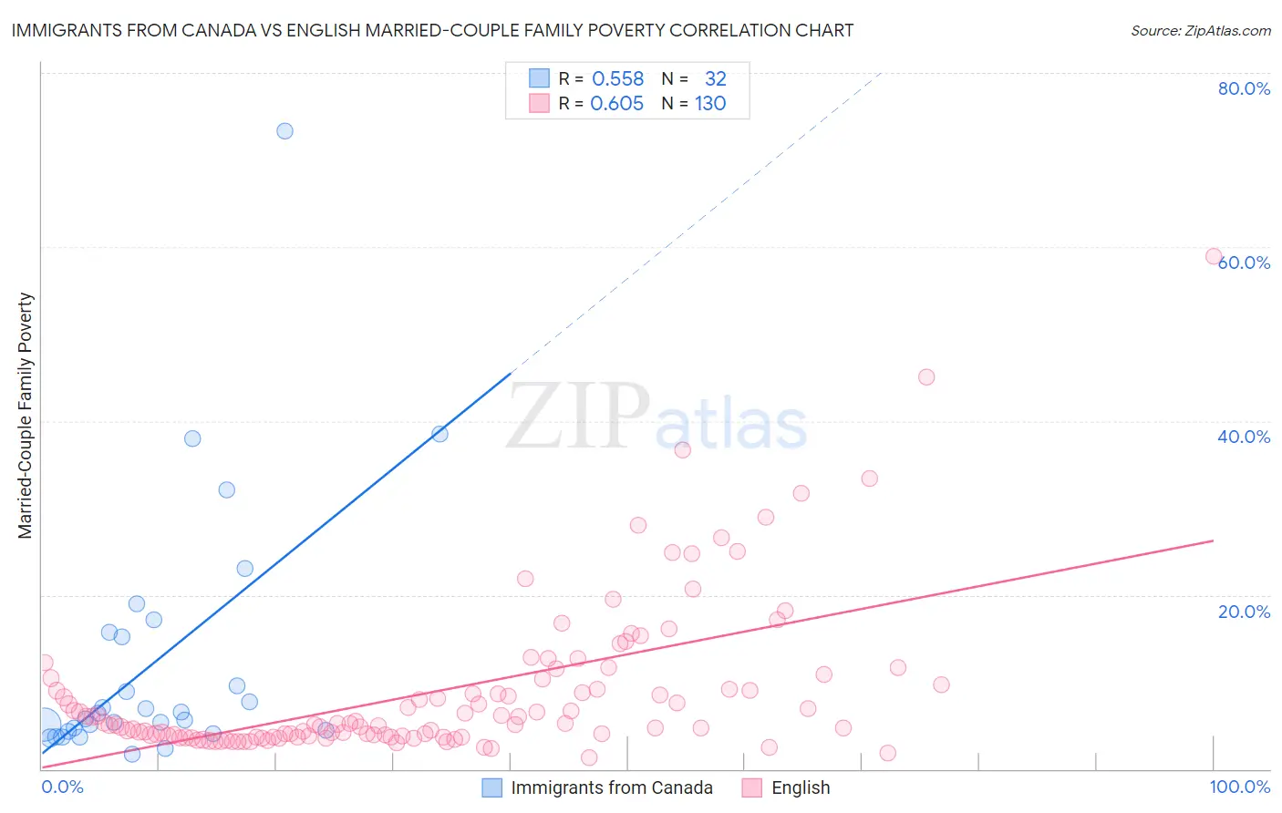 Immigrants from Canada vs English Married-Couple Family Poverty