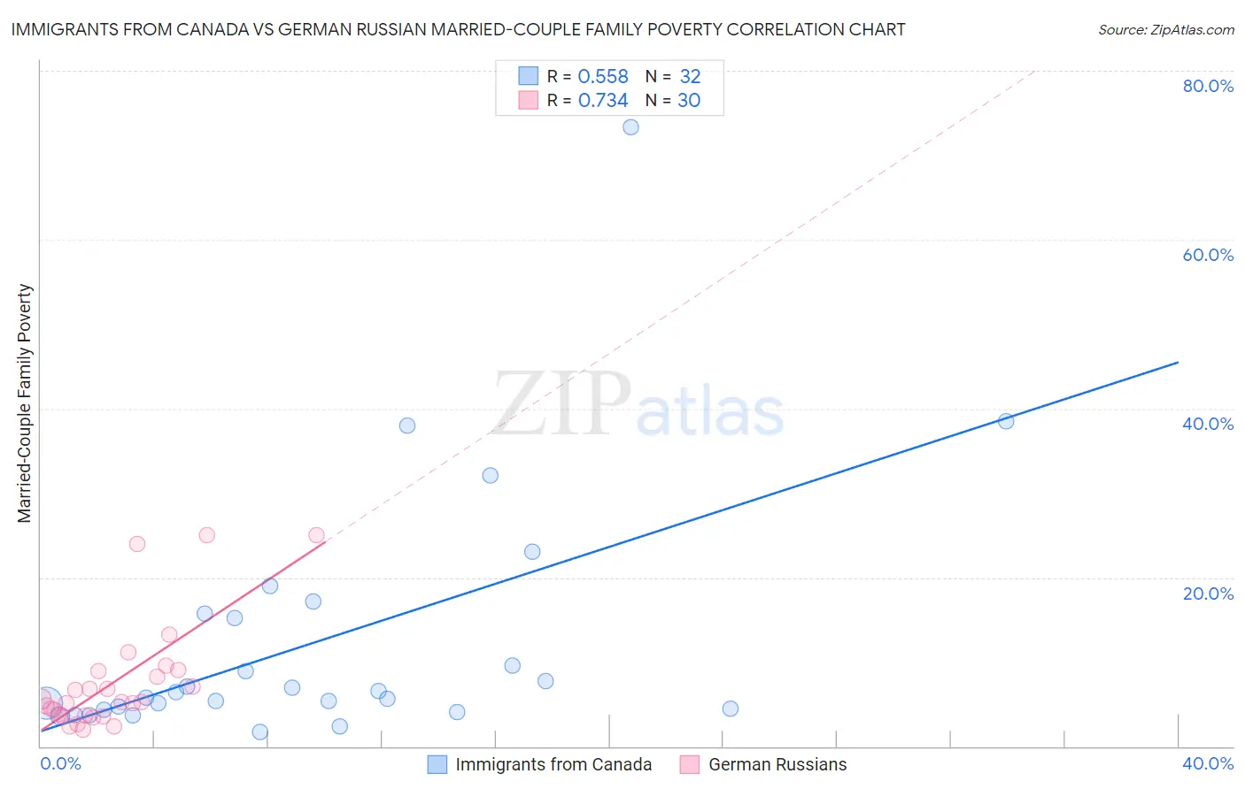 Immigrants from Canada vs German Russian Married-Couple Family Poverty