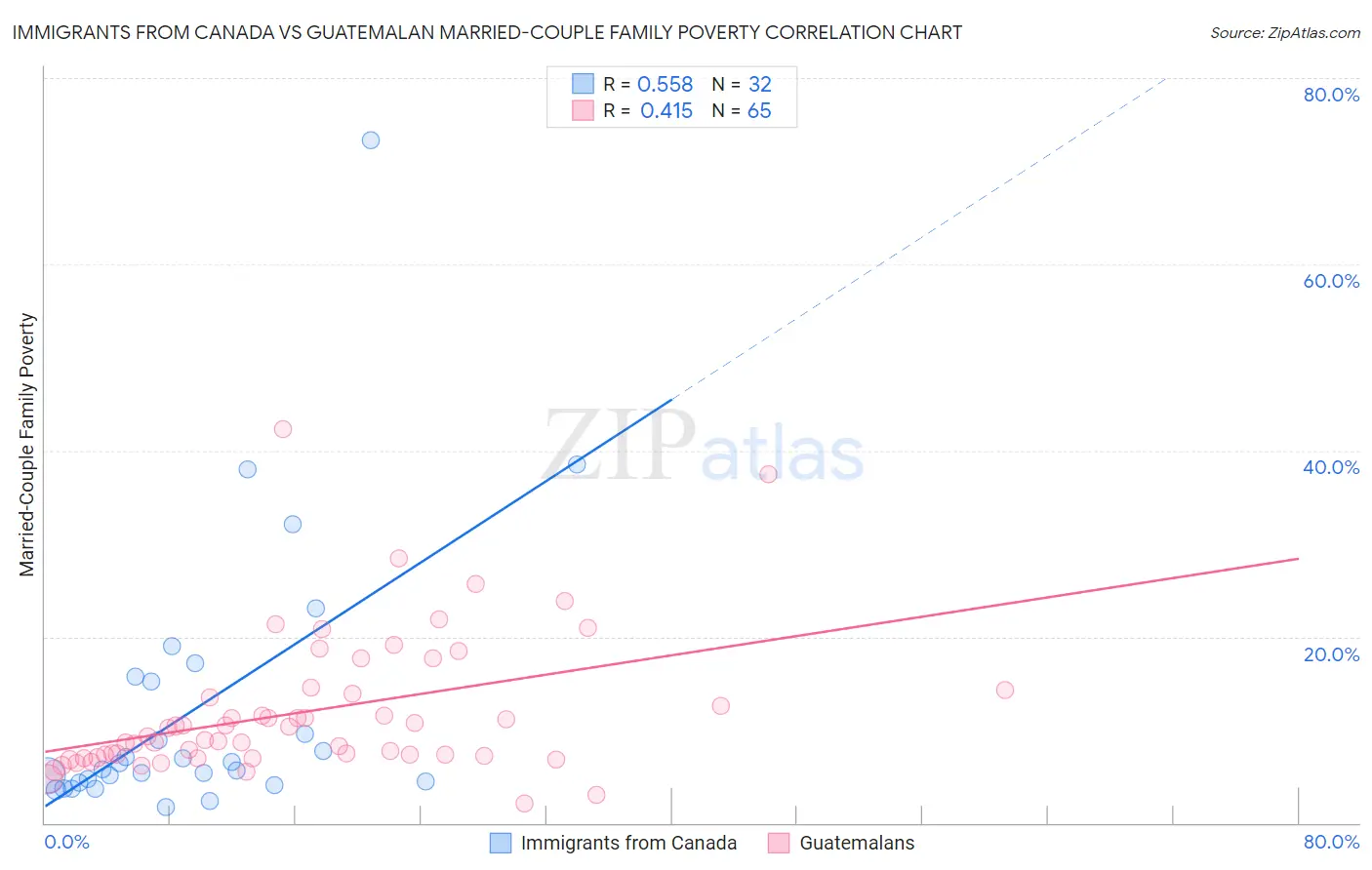 Immigrants from Canada vs Guatemalan Married-Couple Family Poverty