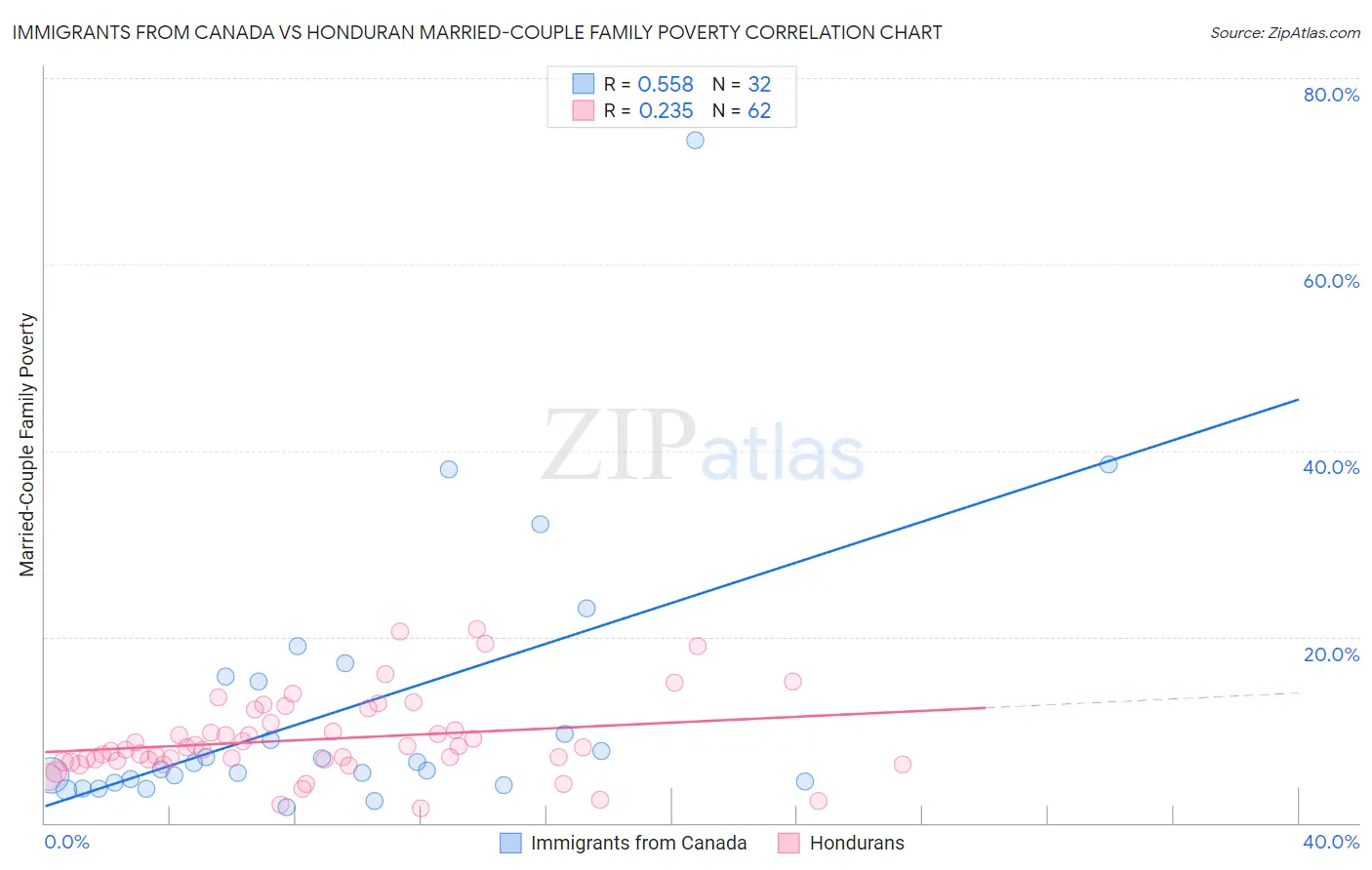 Immigrants from Canada vs Honduran Married-Couple Family Poverty