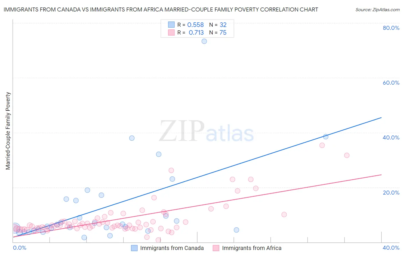 Immigrants from Canada vs Immigrants from Africa Married-Couple Family Poverty