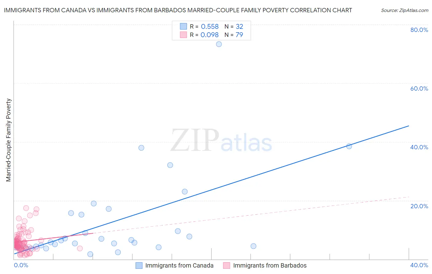 Immigrants from Canada vs Immigrants from Barbados Married-Couple Family Poverty
