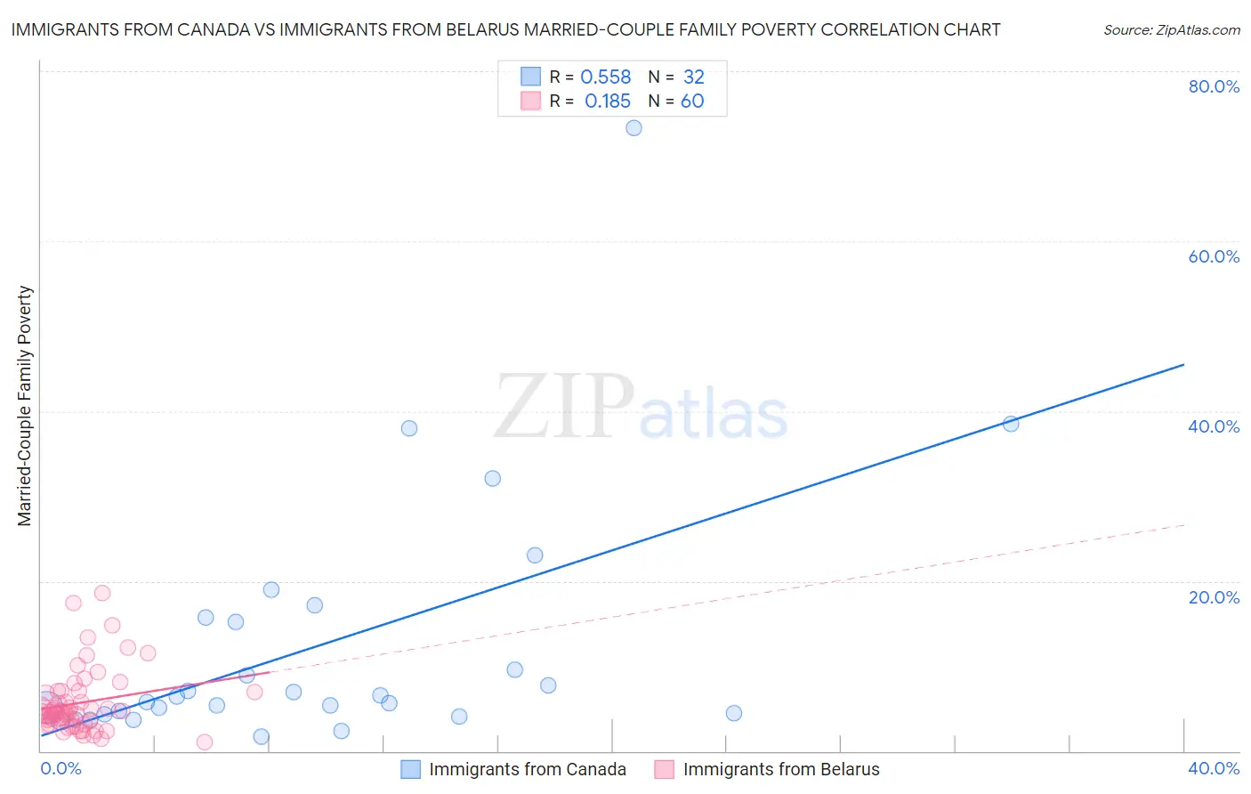 Immigrants from Canada vs Immigrants from Belarus Married-Couple Family Poverty