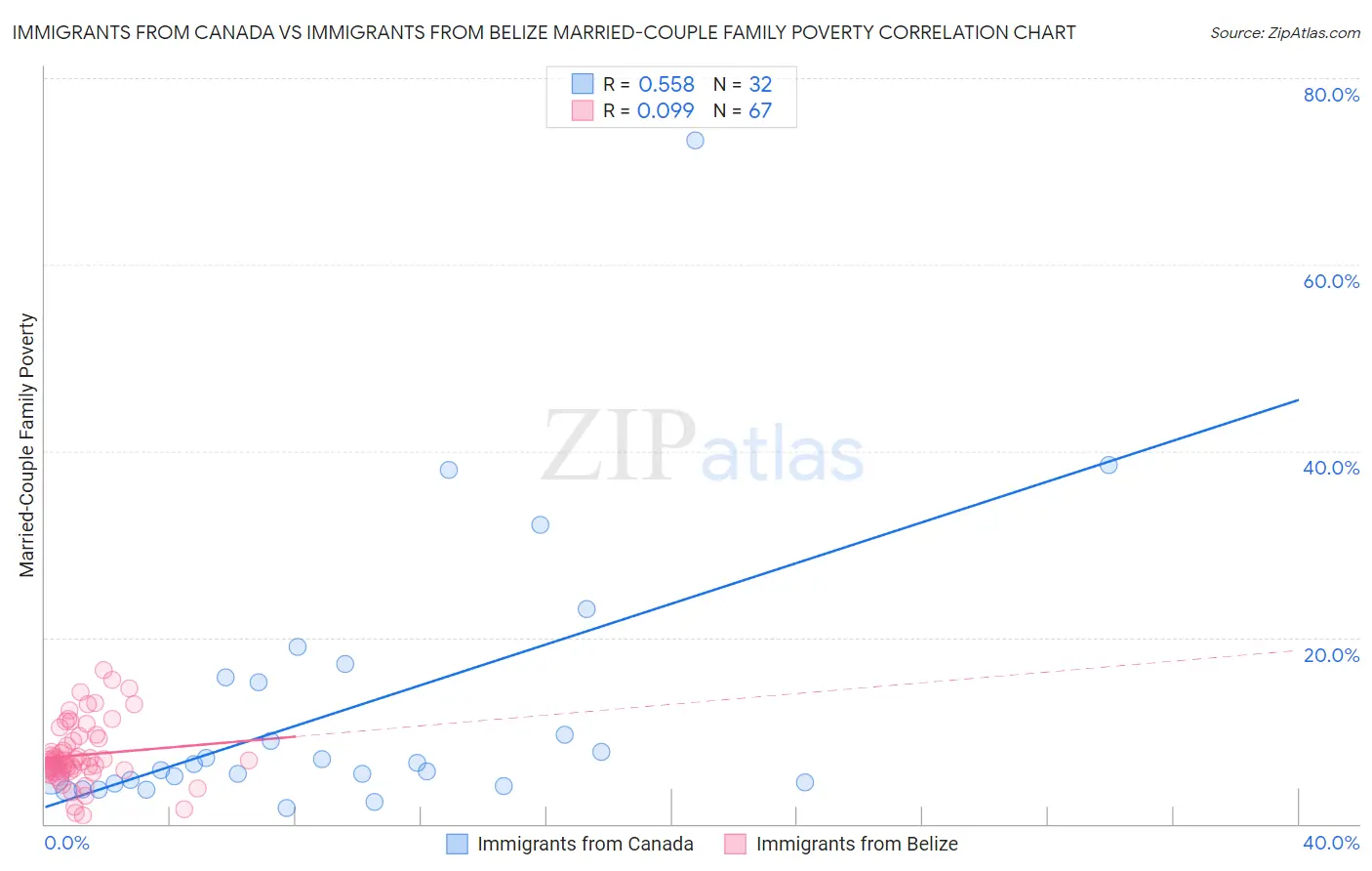 Immigrants from Canada vs Immigrants from Belize Married-Couple Family Poverty