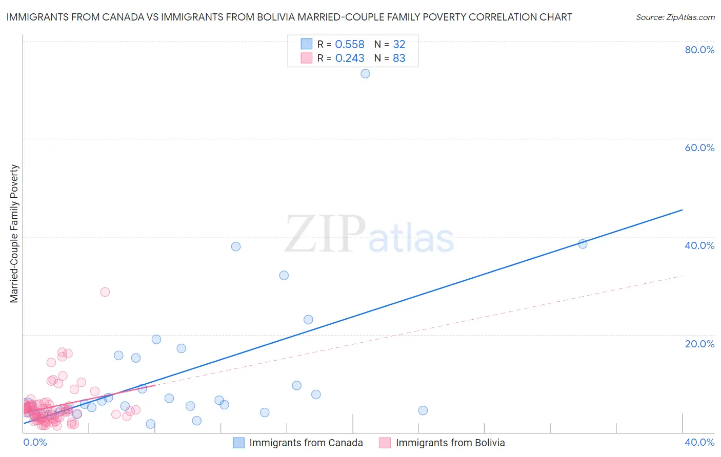 Immigrants from Canada vs Immigrants from Bolivia Married-Couple Family Poverty